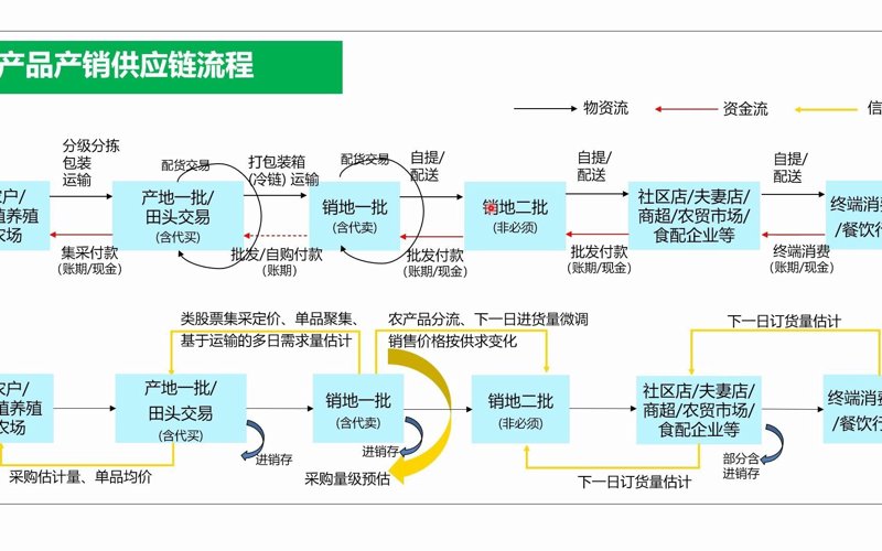 农产品供应链：优化之路
